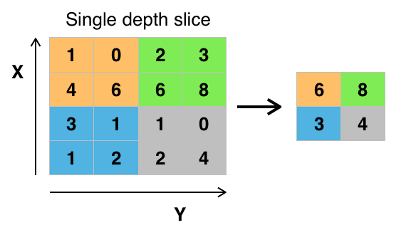 Exemple illustrant le Max-Pooling (https://commons.wikimedia.org/wiki/File:Max_pooling.png)