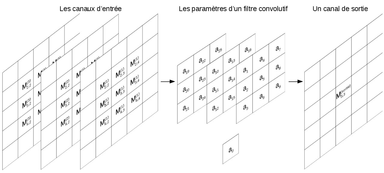 Les variables entrant dans le calcul de la valeur M^{sortie}_{3,3} de la sortie d’un filtre convolutif