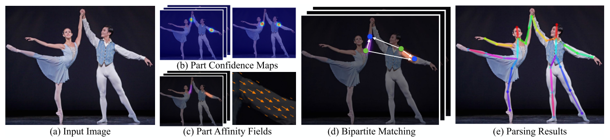 Exemple d’estimation de postures avec (Cao et al. 2016) (Figure 2 de leur papier prise sans autorisation). (a) affiche l’image en entrée. (b) visualise 2 cartes de confiance: Une qui détecte les épaules et l’autre les couds. (c) visualise la matrice donnant les angles d’inclinaison des bras. Et (e) donne le résultat final après la liaison de toutes les parties 