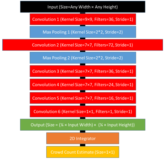 Le réseau de neurone convolutif de détection des foules de Marsden et al. (2017) (figure copiée sans autorisation)