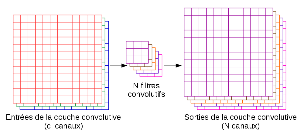 Les entrées et les sorties d’une couche convolutive d’un réseau de neurone convolutif