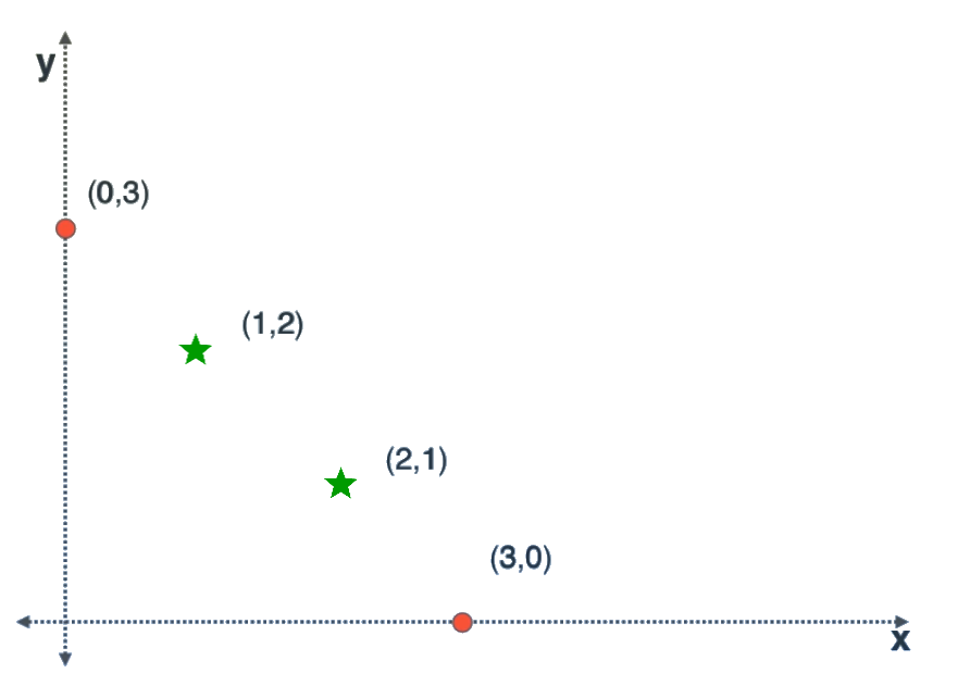 Exemple de 4 points à classifier.