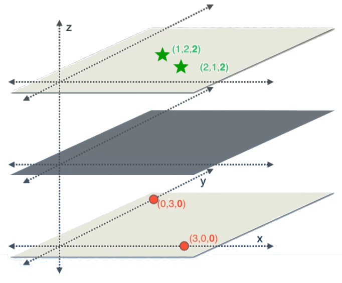 Les même 4 points précédents projetés en 3D. Maintenant les deux classes sont séparables par un plan.