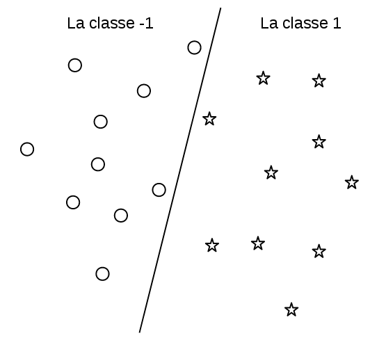 Exemple de deux classes linéairement séparables