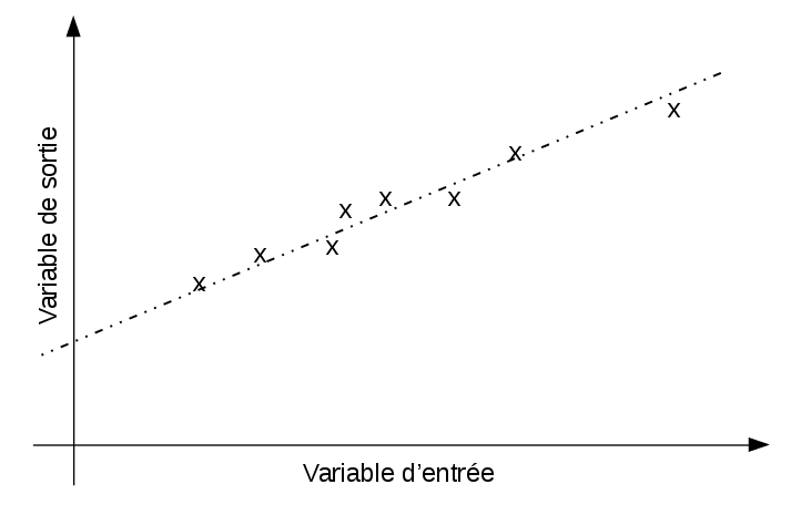 Exemple où la relation entrée-sortie est quasi-linéaire