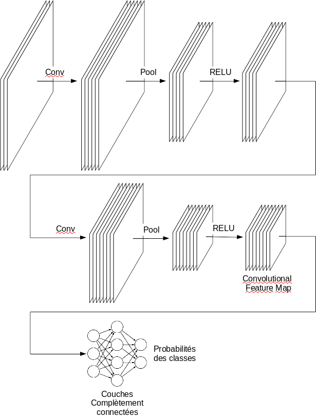 Le parton des réseaux de neurones de classification. Conv: couche convolutive, Pool: Couche de Max-Pooling, RELU: Couche calculant la fonction RELU.