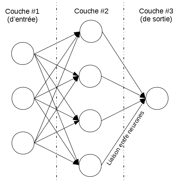 Schéma d’un réseau de neurones artificiels