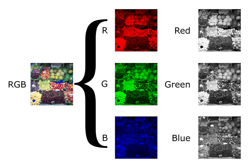 Exemple des canaux RGB composant une image (https://commons.wikimedia.org/wiki/File:Beyoglu_4671_tricolor.png)