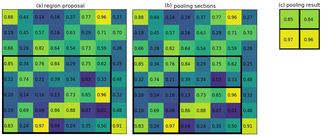  Region of Interest Pooling (prise sans autorisation de https://blog.deepsense.ai/region-of-interest-pooling-explained/): On veut normaliser la taille de la région de la convolutional feature map à 2 \times 2. (a) montre la fenêtre à considérer dans un canal (une des matrices) de la convolutional feature map. (b) montre comment cette fenêtre est découpée et (c) donne le résultat de pooling où la valeur maximale est prise dans chaque région. 