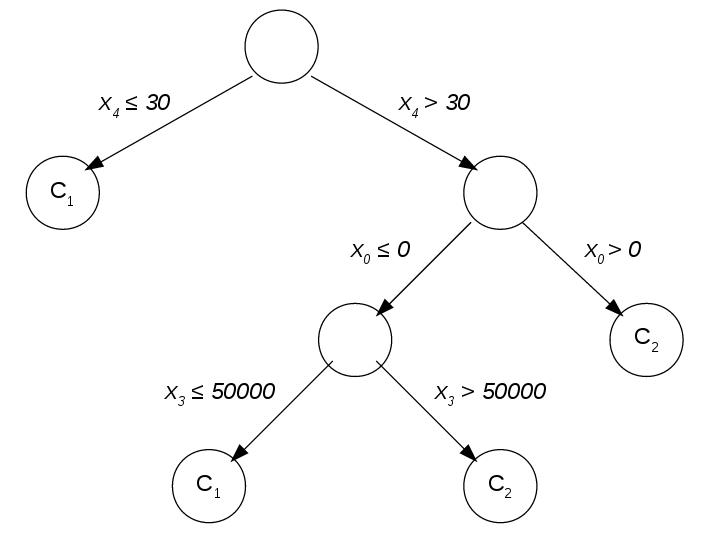 Un exemple d’un arbre de classification.